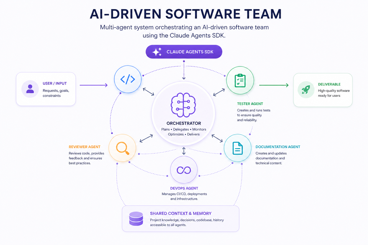 Agentic AI Team